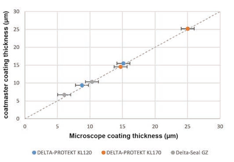 图六（1）：比较显微镜法和涂魔师Flex在干燥状态下测量干膜厚度
